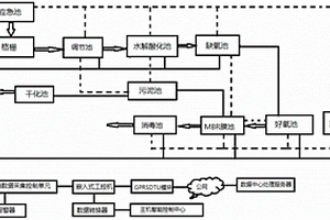 帶有控制單元的醫院廢水處理裝置