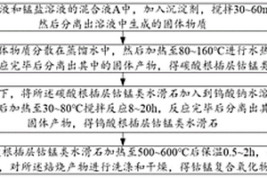 鈷錳復合氧化物的制備方法及降解染料廢水的方法