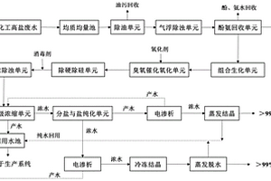 煤化工廢水零排放集成處理系統及方法