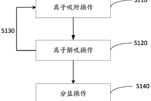 制鹽方法及裝置、含鹽廢水處理系統