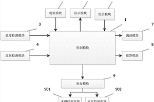 短信控制廢水余熱回收裝置控制系統