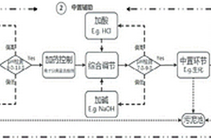 脫硫廢水處理基礎工藝