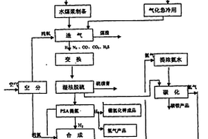 利用水煤漿技術焚燒高濃度廢水聯產合成氨方法