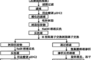 廢水中低濃度環烷酸的分離和樣品制備方法