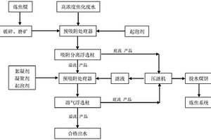 高濃度焦化廢水的處理工藝