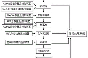 黃金冶煉含氰廢水處理系統
