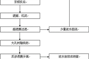 采用大孔樹脂預處理的印染廢水深度處理回用方法