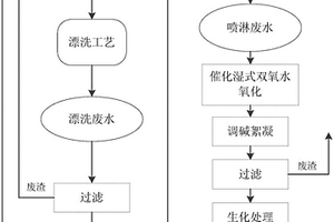 磷酸活化法活性炭生產廢水的處理方法