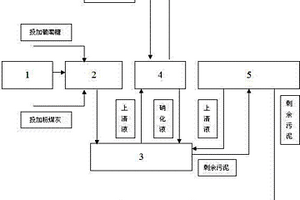 利用粉煤灰進行高濃度退漿廢水厭氧處理的工藝