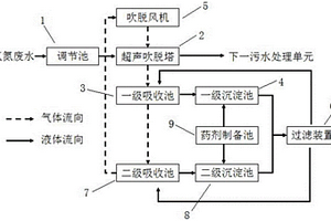 高氨氮廢水處理及資源化利用系統
