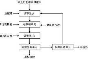 多重耦合強化電芬頓深度處理稀土行業萃余液廢水的方法