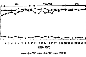 高鹽廢水生物處理系統的快速構建方法