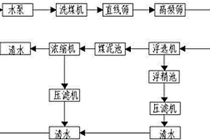 洗煤廢水循環處理工藝