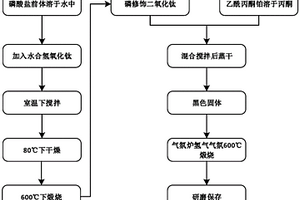 光催化氧化輔助處理黃金選冶廢水的方法