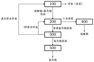 高含鹽廢水的多級提純系統和方法