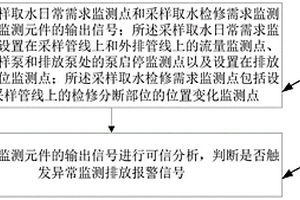廢水排放環保采樣數據可信監測方法和系統