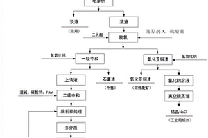 含氯銅、砷的酸性廢水中有價元素的綜合回收方法
