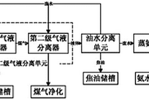基于煤氣二級氣液分離的煤化工廢水處理系統及其處理方法
