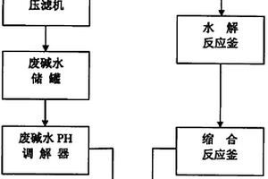 碳酸鎳鈷氫氧化鎳鈷錳的廢水利用于減水劑生產系統
