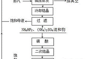 用鉭鈮冶煉氟氨氮廢水制備氟化氫銨的方法