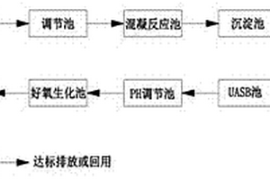 飲料廢水處理方法及系統