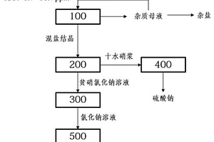 高含鹽廢水的穩定分鹽系統和方法