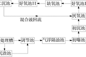 焦化廢水處理工藝及其處理設備