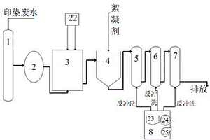 封閉式印染廢水處理系統