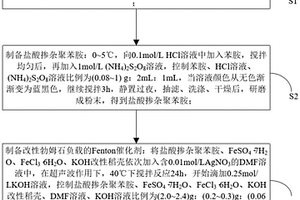 利用KOH改性稻殼制備Fenton催化劑工藝及其在降解印染廢水中的應用