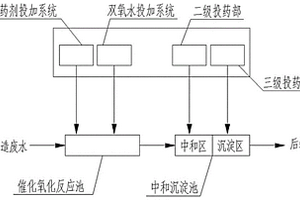 白酒釀造廢水催化氧化耦合中和沉淀的預處理系統及應用