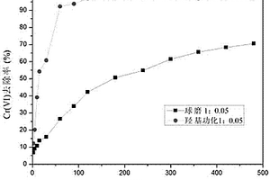 羥基功能化改性提升Fe<sup>0</sup>/Fe<sub>3</sub>O<sub>4</sub>復合材料對廢水中Cr(VI)去除性能的方法