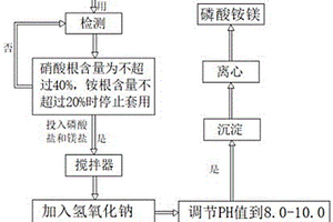 2-甲基-5硝基咪唑生產廢水的防爆處理方法