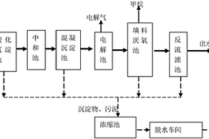 高濃度煤化工廢水深度處理系統