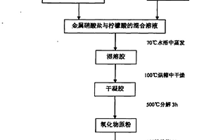 新型含鉍鈣鈦礦型光催化劑的制備方法及其應用