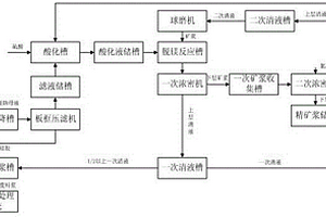 能利用酸性廢水的磷礦漿脫鎂裝置