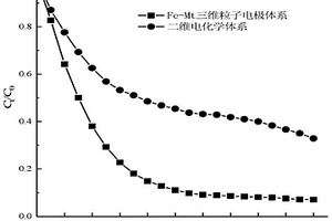 用于處理染料廢水的Fe-Mt三維粒子電極的制備方法及應用