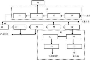 基于中高壓特種濃縮膜的廢水脫鹽處理裝置