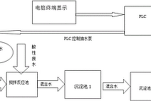 非金屬礦山酸性廢水處理監測與控制裝置
