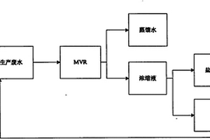 阿斯巴甜生產廢水處理方法