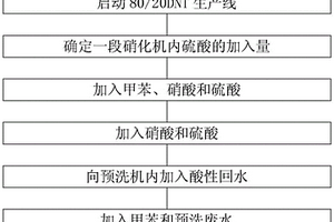 降低80/20DNT廢酸產生量的方法