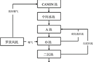 用自養脫氮工藝處理高濃度氨氮廢水的方法