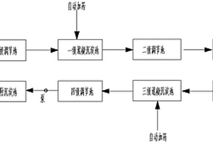梯度混凝、吸附處理人造石材廢水的方法