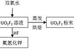 六氟化鈾制備八氧化三鈾的方法
