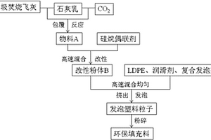 垃圾焚燒飛灰資源化的方法及其產品