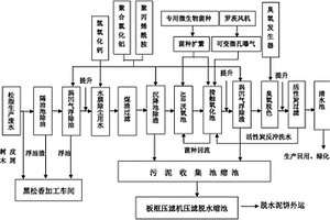 松脂生產過程中的廢水處理方法