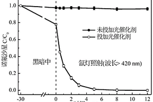 利用石墨炔改性磷酸銀復合光催化劑處理抗生素廢水的方法