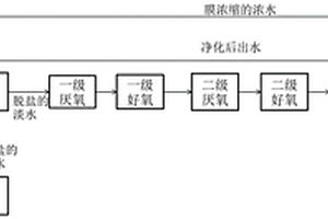 環氧氯丙烷廢水的處理方法