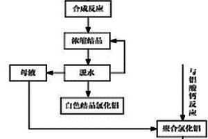 結晶氯化鋁的制備方法
