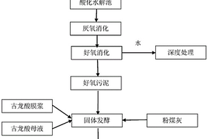 利用維生素發酵廢棄物生產的有機肥及其制備方法