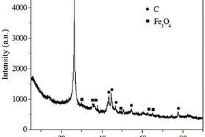 一步合成法制備Fe<sub>3</sub>O<sub>4</sub>/介孔碳復合材料及其催化氧化降解磺胺二甲基嘧啶的方法